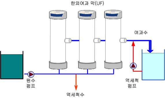 한외여과막(UF) 설비의 구성