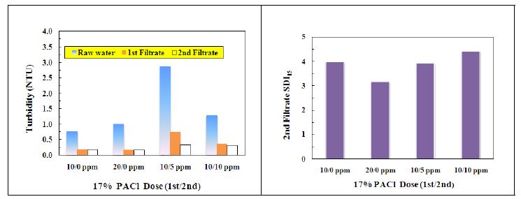 1단 및 2단 응집제(17% PACl) 주입에 따른 탁도 및 SDI15 변화