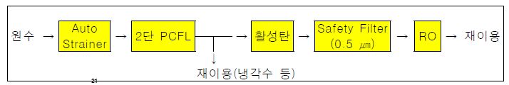 추천 공정