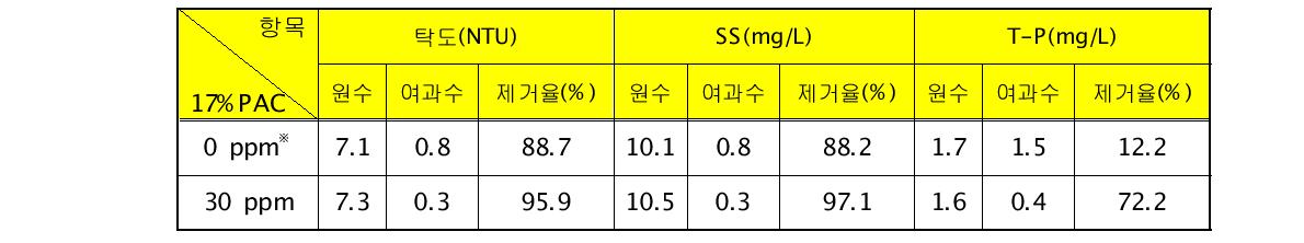 공극제어 섬유여과기(PCF) 단위장치의 여과 성능(대상 : 하수방류수)