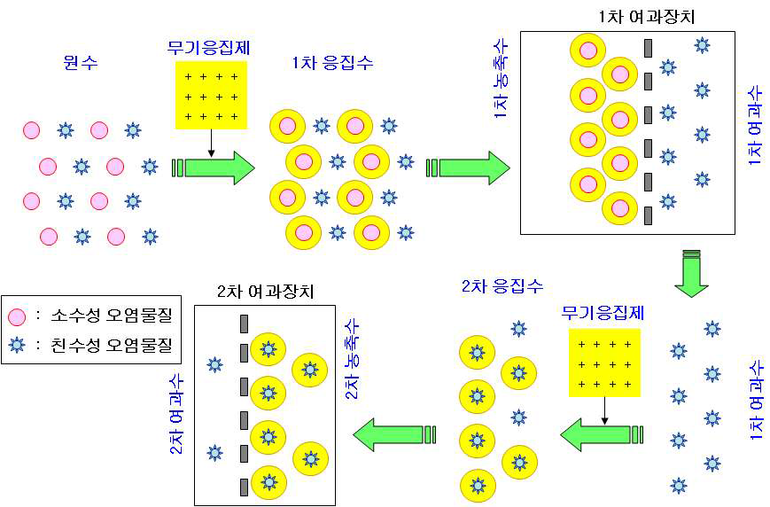 소수성 및 친수성 Colloid의 응집제에 대한 경쟁반응 가설 도식도