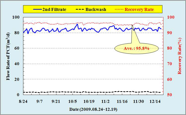 PCF　처리유량과 역세수율