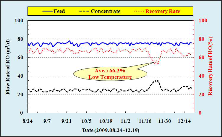 RO 유량과 회수율