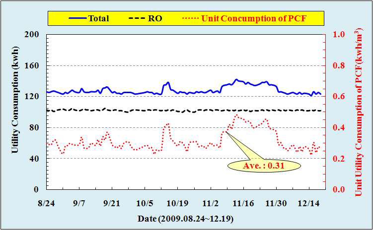 PCF & RO 전력 소모량