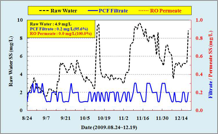 PCF & RO 처리수 SS