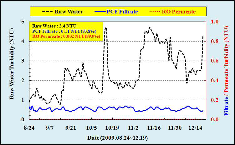 PCF & RO 처리수 탁도