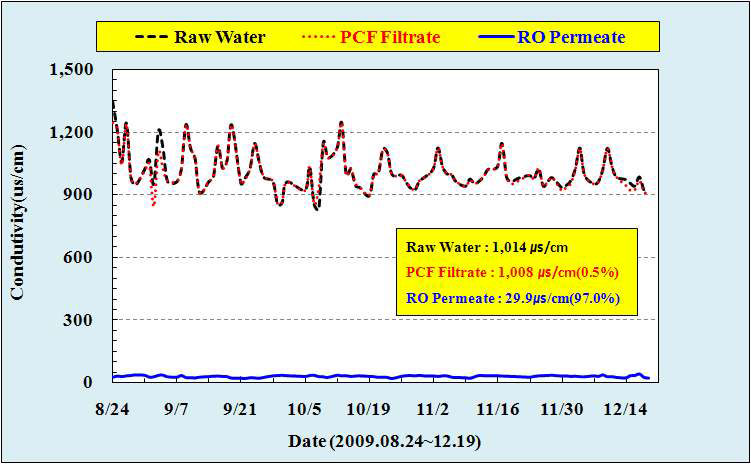 PCF & RO 처리수 전기전도도