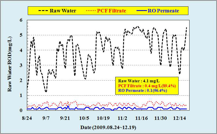 PCF & RO 처리수 BOD