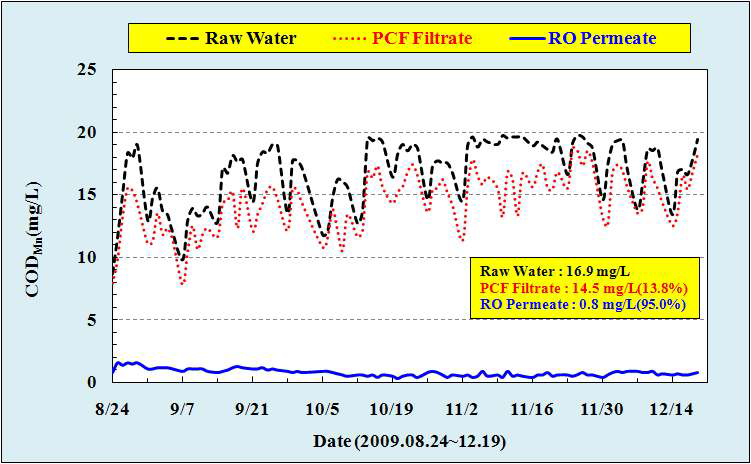 PCF & RO 처리수 COD