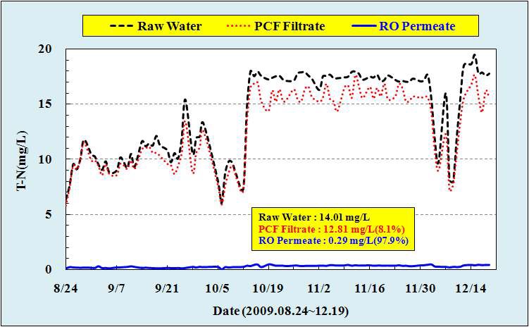 PCF & RO 처리수 T-N