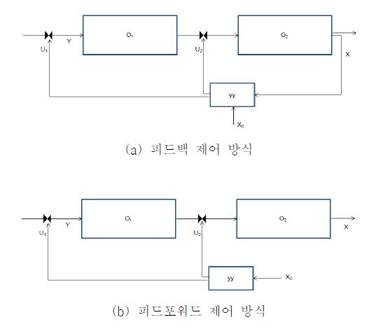 제어기작을 중심으로 한 전처리 공정의 정의