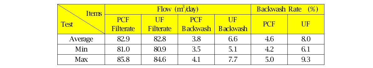 2단 PCF & UF 처리유량 및 역세수율 비교