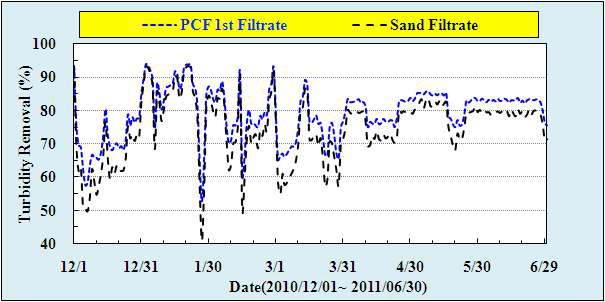 1단 PCF와 Sand 처리수 탁도 제거율 비교