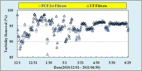 2단 PCF 2st와 UF 처리수 탁도 제거율 비교