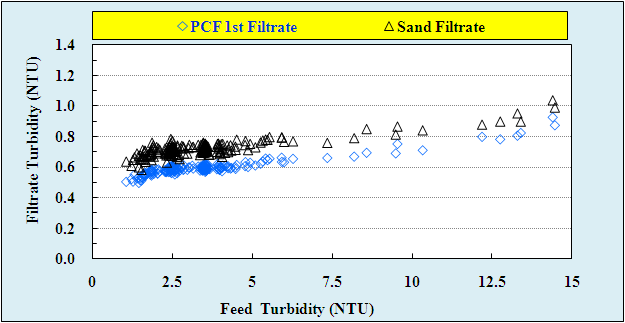 원수 대비 PCF 1st & Sand의 처리수 탁도