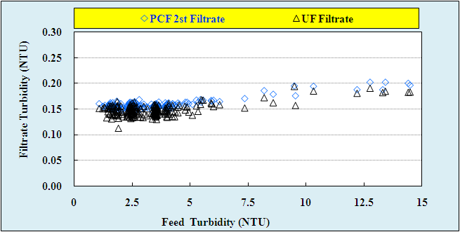 원수 대비 PCF 2st & UF의 처리수 탁도