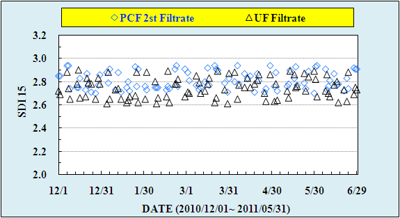 PCF 2st & UF 처리수 SDI15