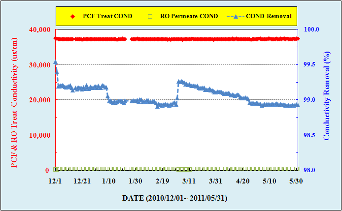 PCF 2st-RO 전기전도도 제거효율