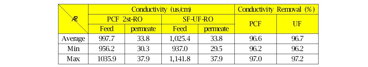 PCF 2st-RO & Sand-UF-RO 전기전도도 제거효율 비교