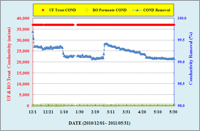 Sand-UF-RO 전기전도도 제거효율