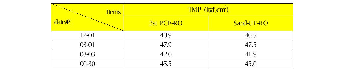 RO 회수율 고정에 따른 TMP