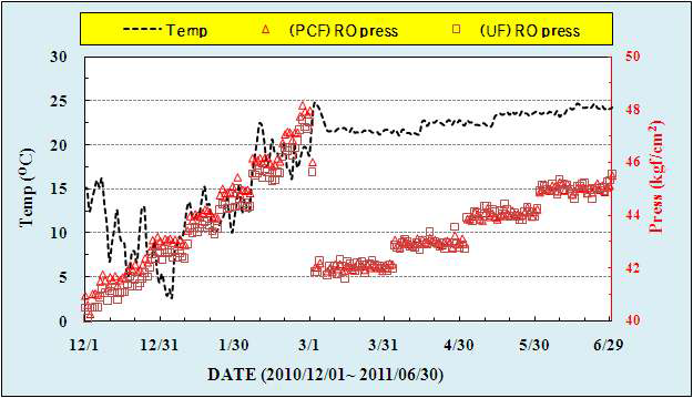 Sand-UF-RO의 회수율 고정에 따른 RO TMP 변화와 수온과 관계