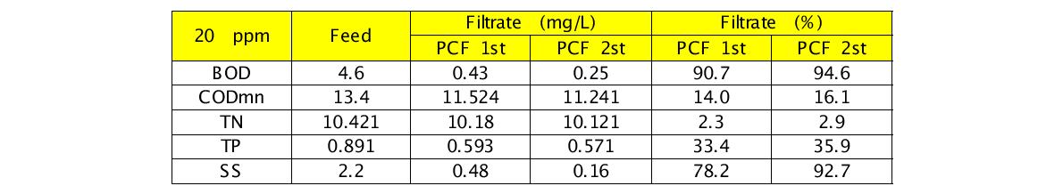 Jar-Test 20ppm 주입에 따른 실험 결과