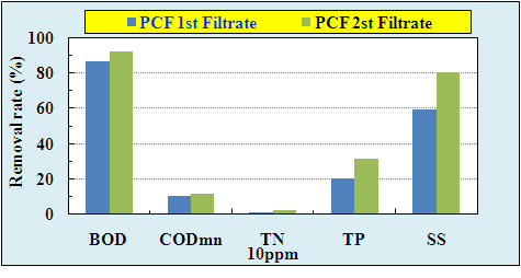 Jar-Test 10ppm 주입에 따른 실험 결과