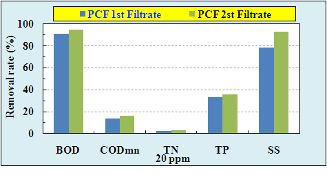 Jar-Test 20ppm 주입에 따른 실험 결과