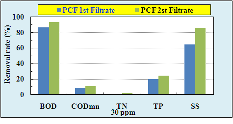 Jar-Test 30ppm 주입에 따른 실험 결과