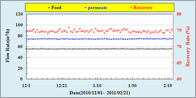 PHILOS사 R/O 생산수량 및 회수율