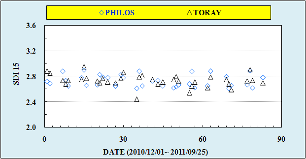 PHILOS/TORAY사 UF막 SDI15 비교