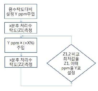 2 Point Control System 피드백 제어 방식