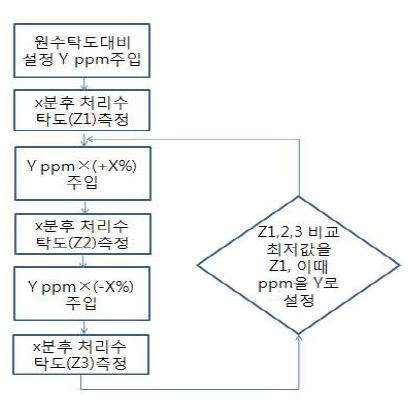 3 Point Control System 피드백 제어 방식