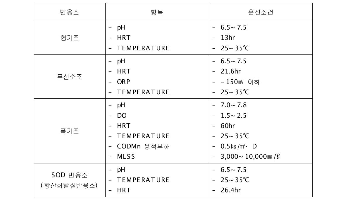 J-PONT 반응조 운전 조건