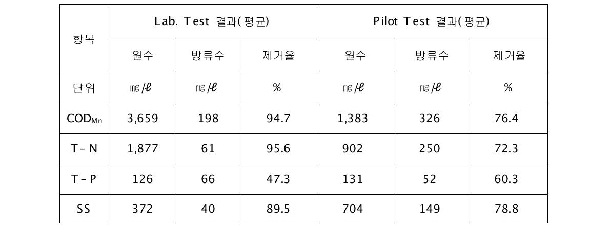 J-PONT 반응조 제거 성능(Lab. Test와 Pilot Test 결과 비교)