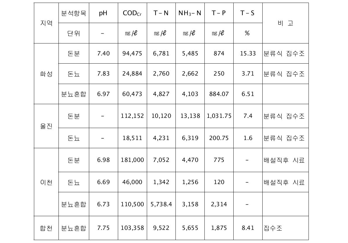 국내 축사에서 발생하는 돈분뇨의 분석결과