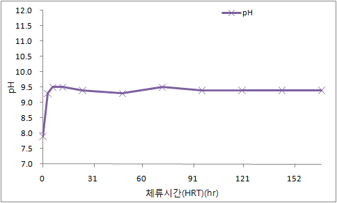 그림 6. HRT에 따른 pH변화