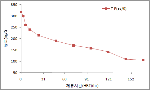 그림 8. HRT에 따른 T-P농도 변화