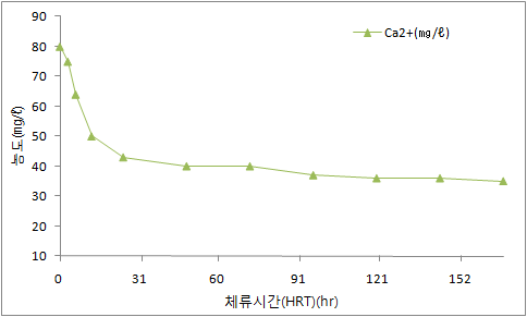 그림 9. HRT에 따른 Ca2+농도 변화