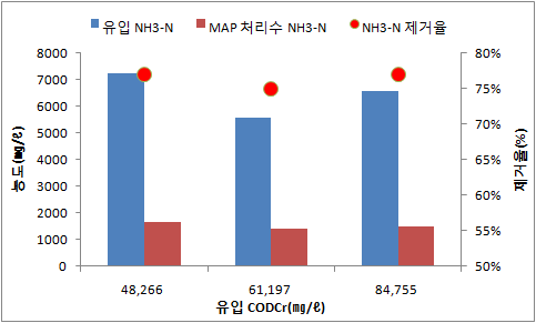 그림 10. MAP 반응조 유입 CODCr에 따른 암모니아성 질소 농도 및 제거율