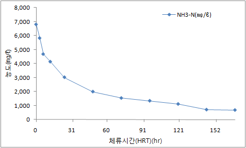 그림 11. HRT에 따른 암모니아성 질소 농도 변화