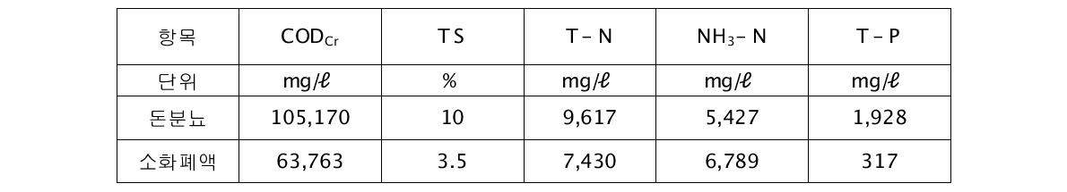 MAP 반응조에 유입된 돈분뇨 및 소화폐액 성상