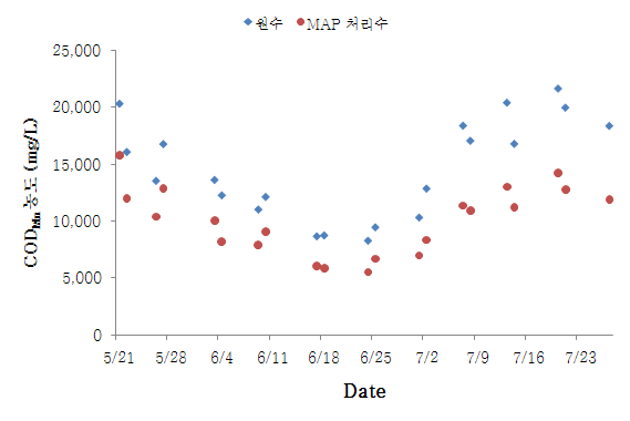 그림 13. MAP 반응조 최적운전 시 CODMn 농도