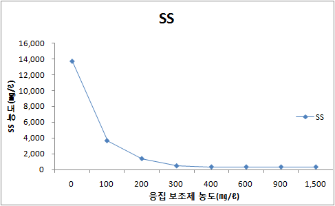 그림 17. 응집보조제 농도에 따른 상등수 SS농도