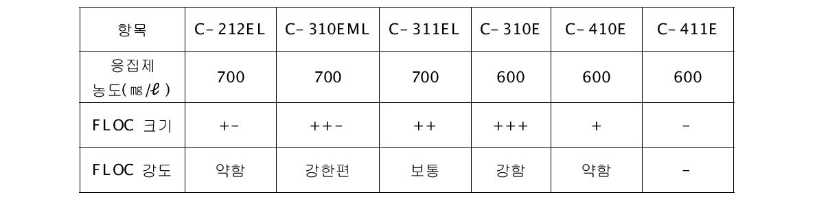 보조 응집제 종류에 따른 플럭의 형성 크기 및 강도