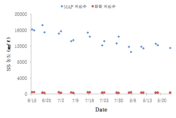 그림 18. 화학처리 최적 운전시 SS 제거 농도