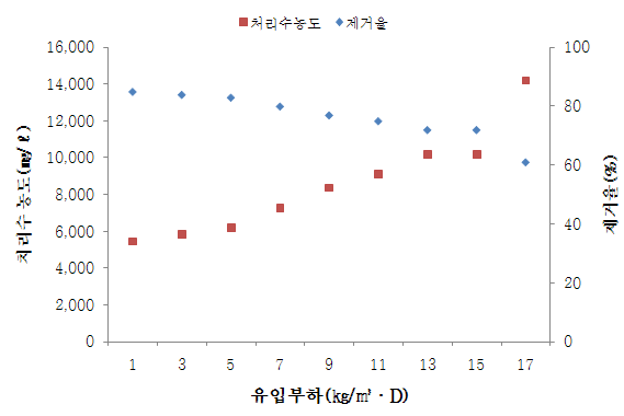 그림 20. EGSB 반응조 유입부하 증가 운전시 제거율 및 처리수 농도