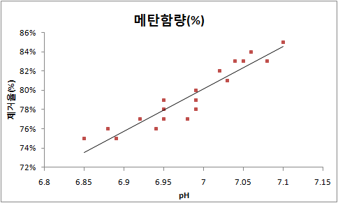 그림 21. EGSB 반응조 pH에 따른 바이오가스중의 메탄함량