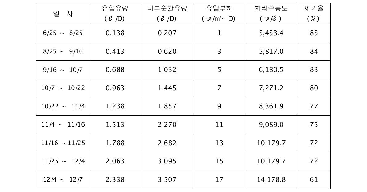 EGSB 반응조 부하 증가 운전 유기물 제거 효율